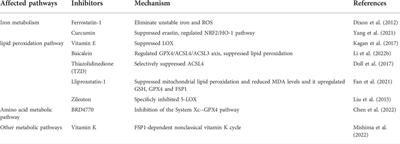 Regulation mechanism of ferroptosis and its research progress in tumor immunotherapy